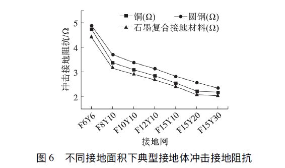 石墨復(fù)合材料、銅、圓鋼等防雷接地材料的沖擊特性研究