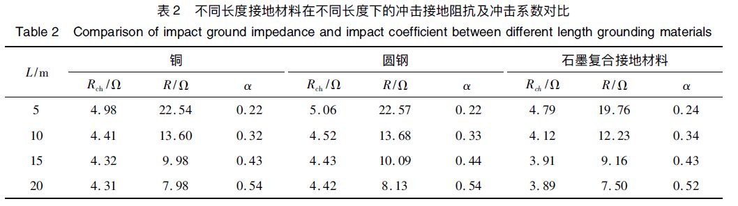 石墨復(fù)合材料、銅、圓鋼等防雷接地材料的沖擊特性研究