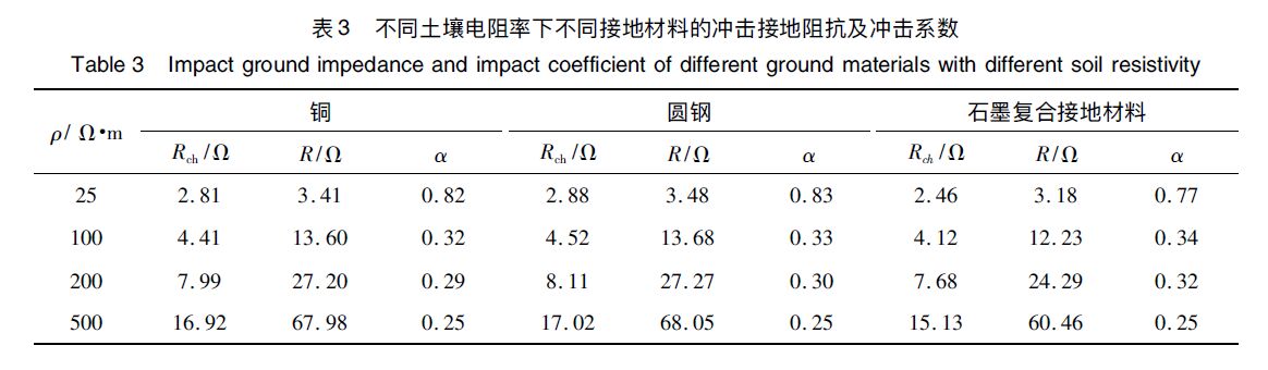 石墨復(fù)合材料、銅、圓鋼等防雷接地材料的沖擊特性研究
