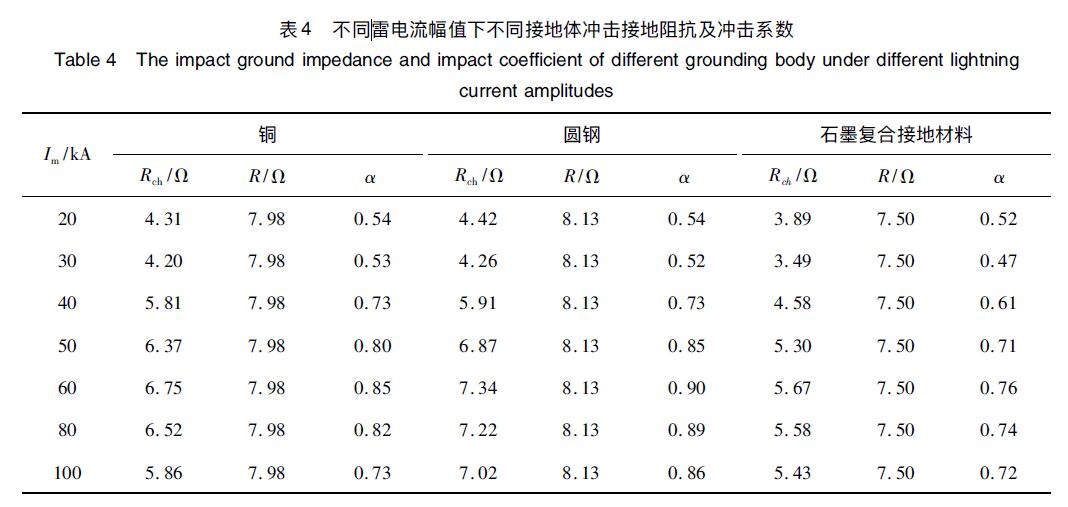 石墨復(fù)合材料、銅、圓鋼等防雷接地材料的沖擊特性研究