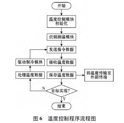 浪涌保護(hù)器溫度控制系統(tǒng)的設(shè)計(jì)