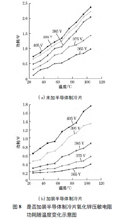 浪涌保護(hù)器溫度控制系統(tǒng)的設(shè)計(jì)