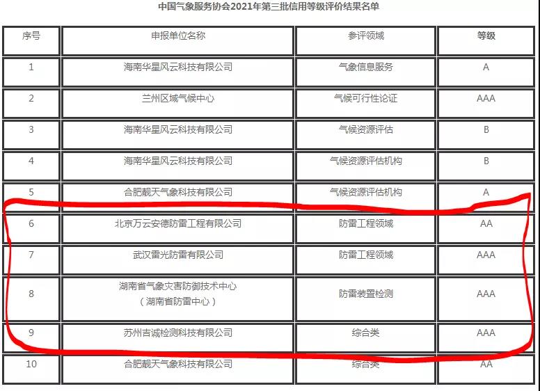 中國氣象服務協會公告2021年第三批信用等級評價結果，其中防雷企業4家