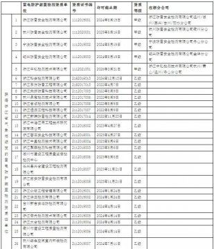 64家！浙江：公示在浙從業(yè)雷電防護(hù)裝置檢測單位信息