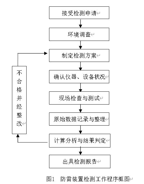 工業(yè)智能機(jī)器人作業(yè)車間防雷裝置檢測(cè)技術(shù)規(guī)范